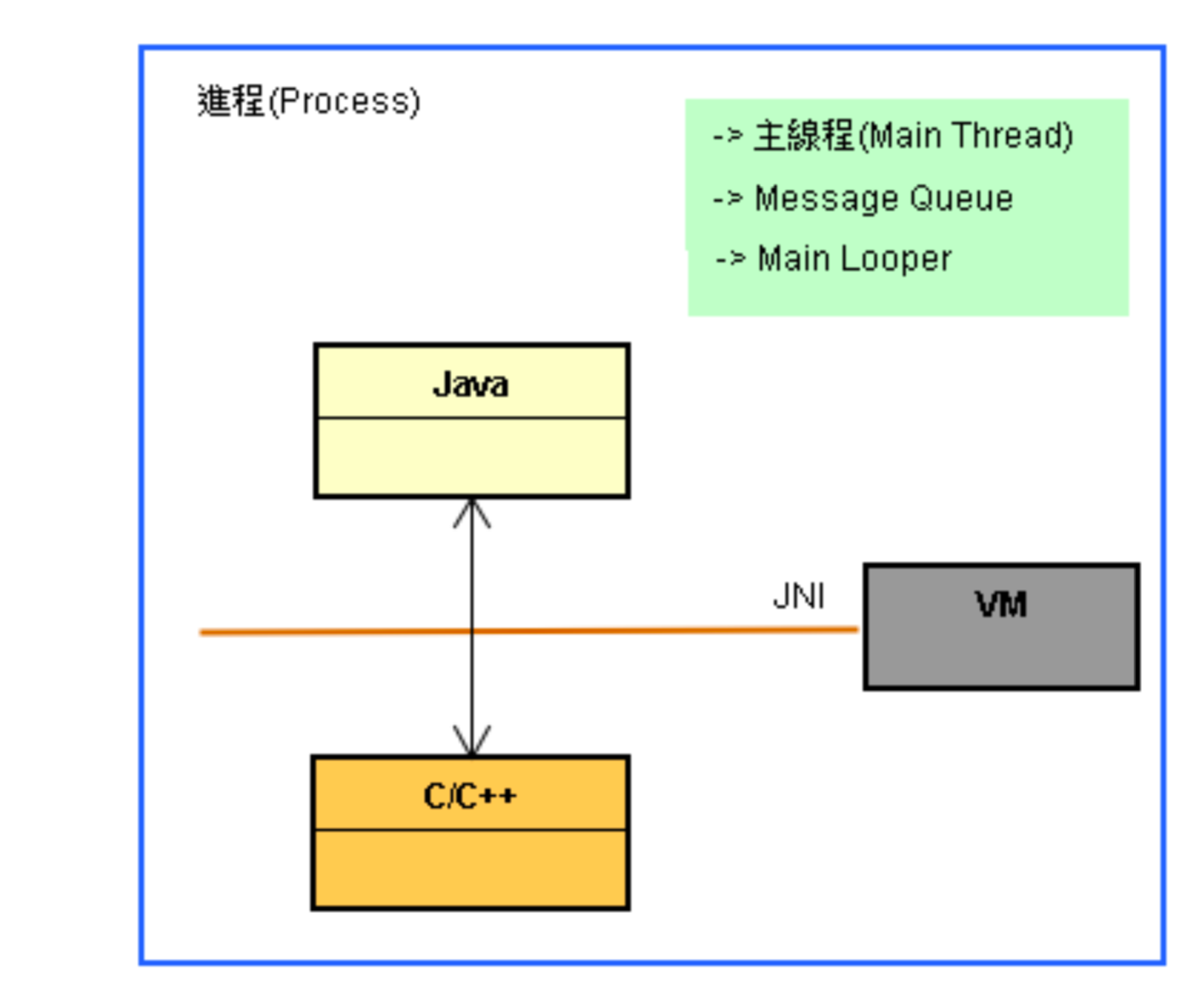 每一进程有:一个VM对象、主线程、MQ和Looper